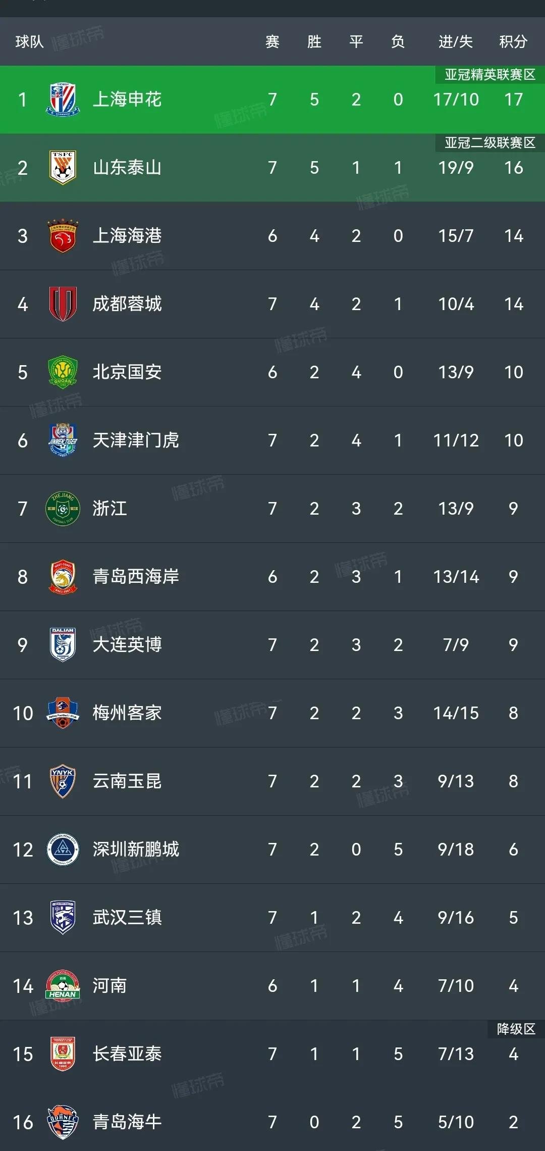 重庆输给申花：重庆队遭上海申花队击败，遗憾败北的简单介绍